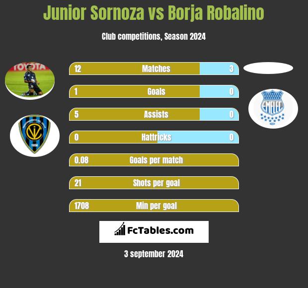 Junior Sornoza vs Borja Robalino h2h player stats