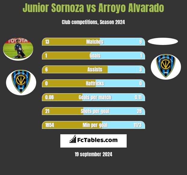 Junior Sornoza vs Arroyo Alvarado h2h player stats