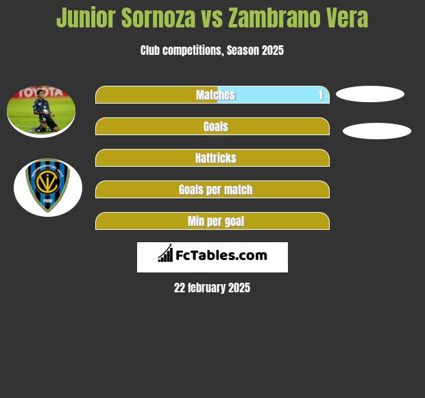 Junior Sornoza vs Zambrano Vera h2h player stats