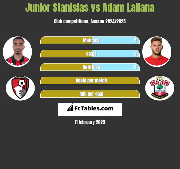 Junior Stanislas vs Adam Lallana h2h player stats