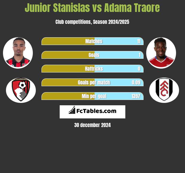 Junior Stanislas vs Adama Traore h2h player stats