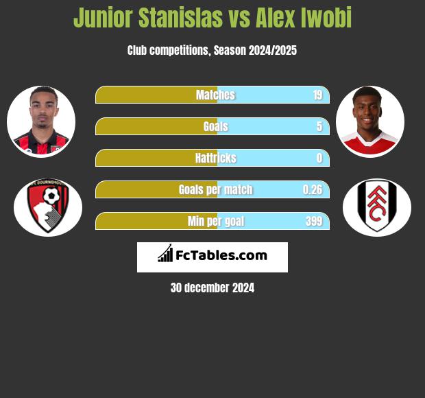 Junior Stanislas vs Alex Iwobi h2h player stats