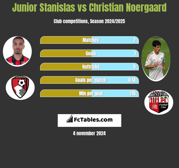 Junior Stanislas vs Christian Noergaard h2h player stats