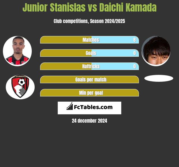 Junior Stanislas vs Daichi Kamada h2h player stats