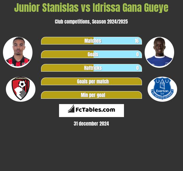 Junior Stanislas vs Idrissa Gana Gueye h2h player stats