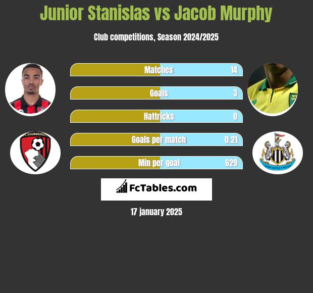 Junior Stanislas vs Jacob Murphy h2h player stats