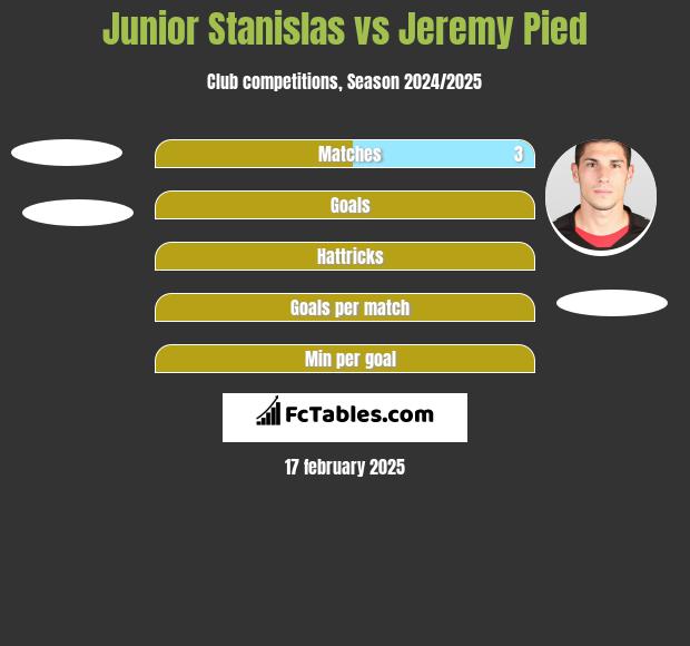 Junior Stanislas vs Jeremy Pied h2h player stats