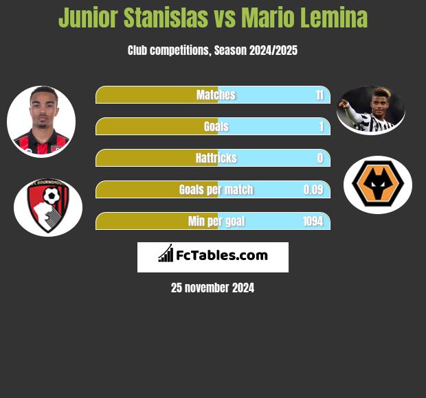 Junior Stanislas vs Mario Lemina h2h player stats