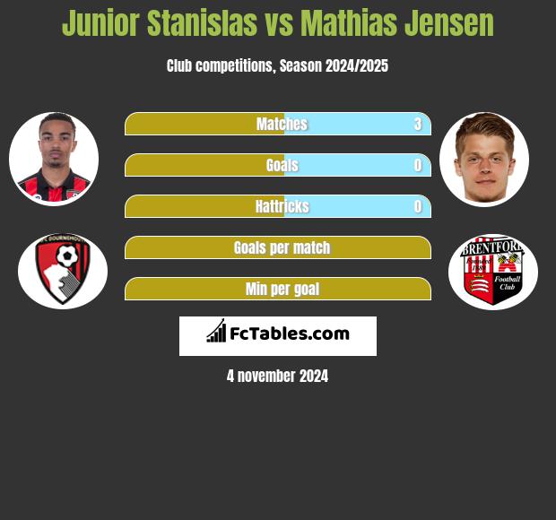 Junior Stanislas vs Mathias Jensen h2h player stats