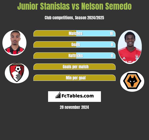 Junior Stanislas vs Nelson Semedo h2h player stats