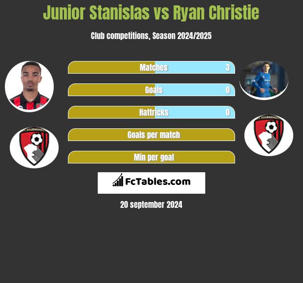 Junior Stanislas vs Ryan Christie h2h player stats