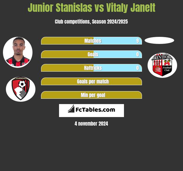 Junior Stanislas vs Vitaly Janelt h2h player stats