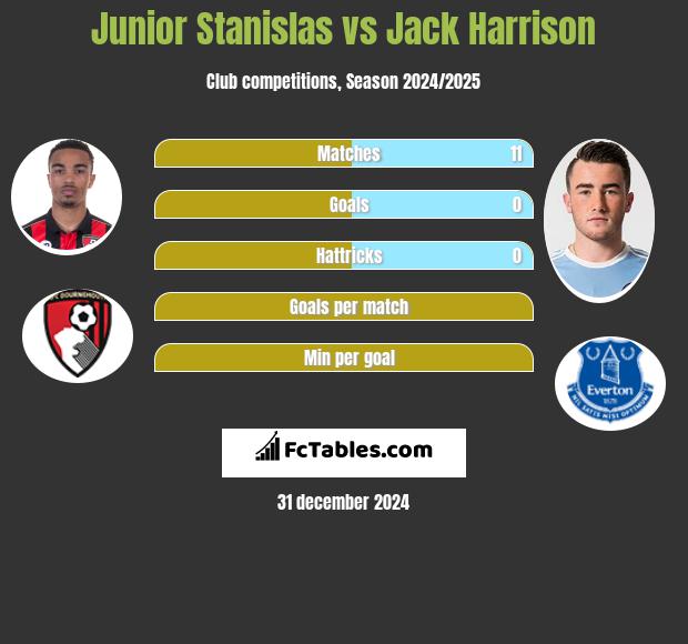 Junior Stanislas vs Jack Harrison h2h player stats