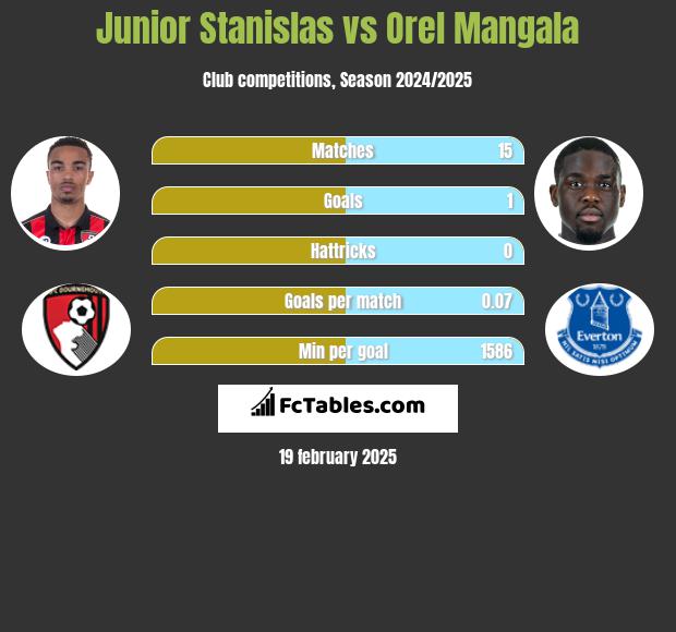 Junior Stanislas vs Orel Mangala h2h player stats