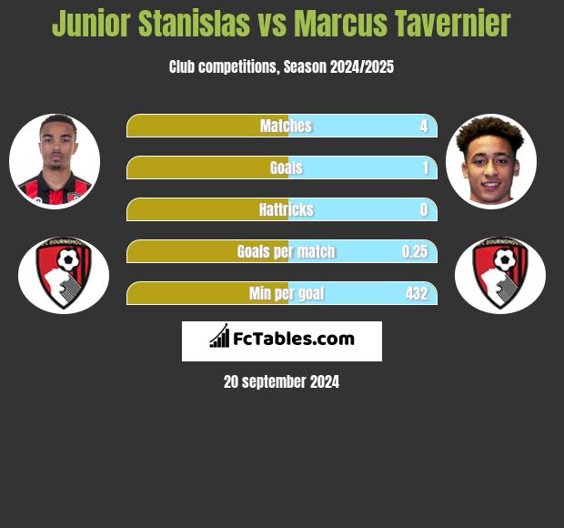 Junior Stanislas vs Marcus Tavernier h2h player stats