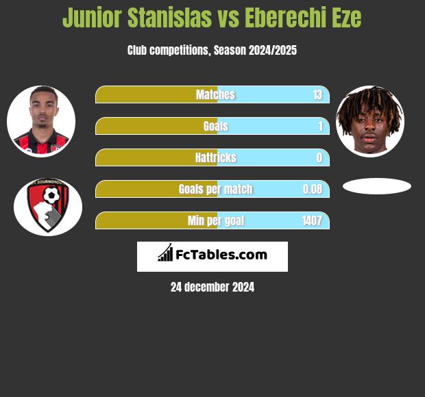 Junior Stanislas vs Eberechi Eze h2h player stats