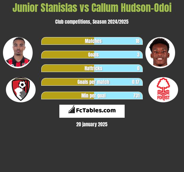 Junior Stanislas vs Callum Hudson-Odoi h2h player stats