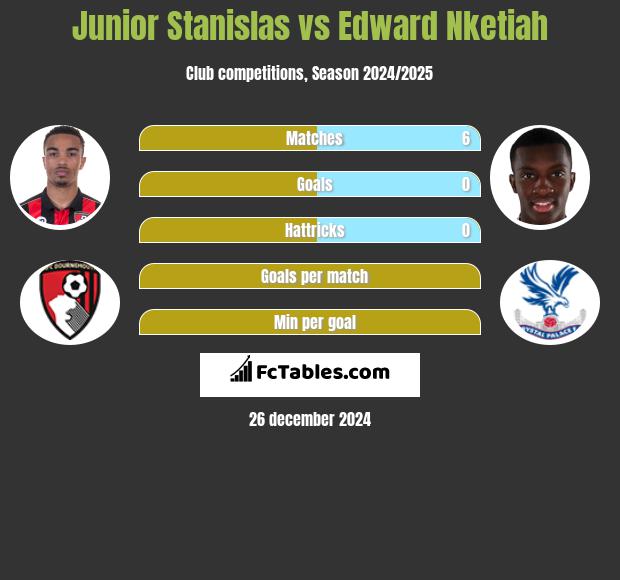 Junior Stanislas vs Edward Nketiah h2h player stats