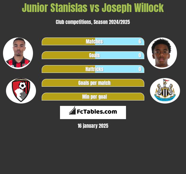 Junior Stanislas vs Joseph Willock h2h player stats