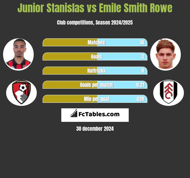 Junior Stanislas vs Emile Smith Rowe h2h player stats