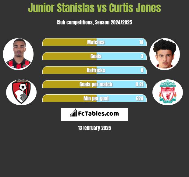 Junior Stanislas vs Curtis Jones h2h player stats