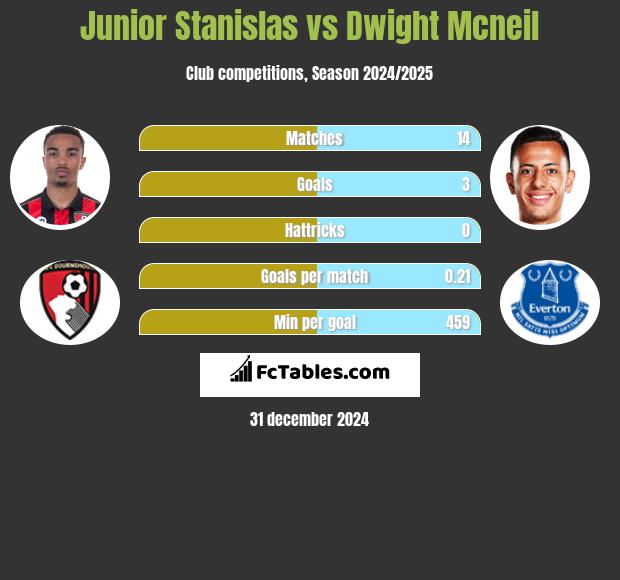 Junior Stanislas vs Dwight Mcneil h2h player stats