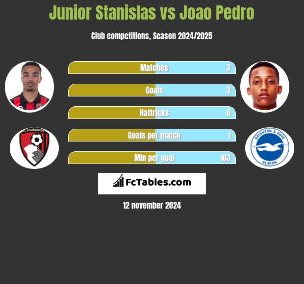 Junior Stanislas vs Joao Pedro h2h player stats