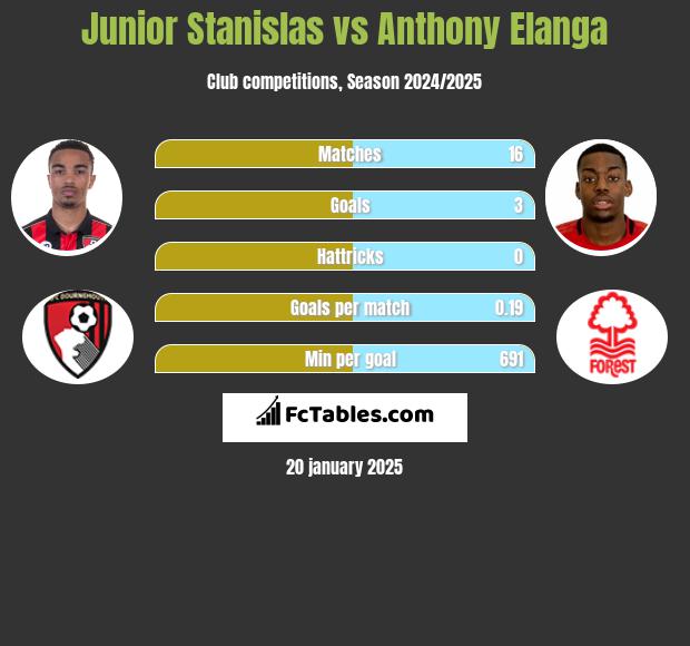 Junior Stanislas vs Anthony Elanga h2h player stats