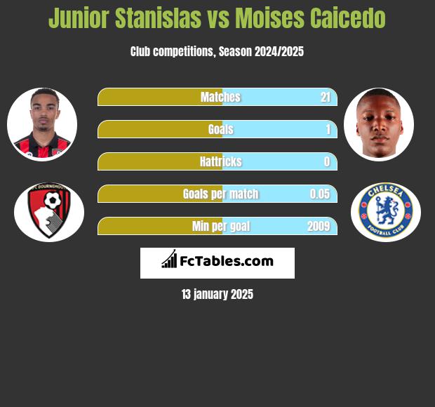 Junior Stanislas vs Moises Caicedo h2h player stats