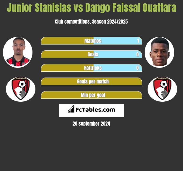 Junior Stanislas vs Dango Faissal Ouattara h2h player stats