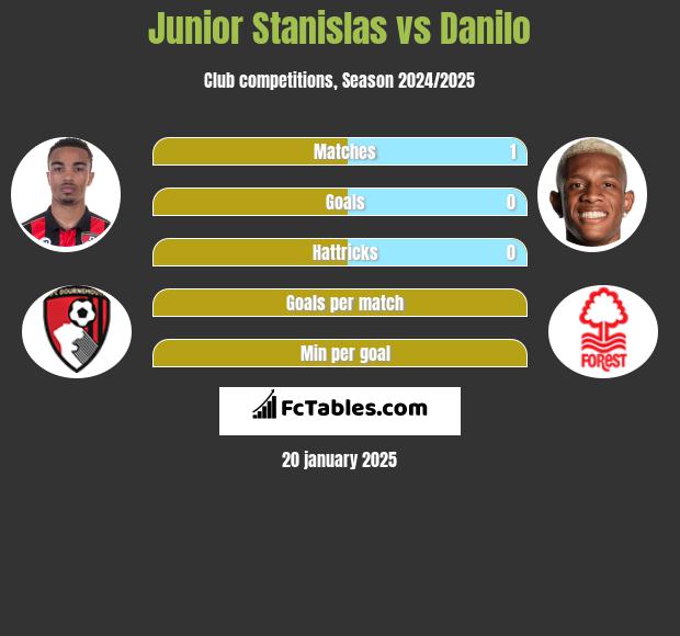 Junior Stanislas vs Danilo h2h player stats