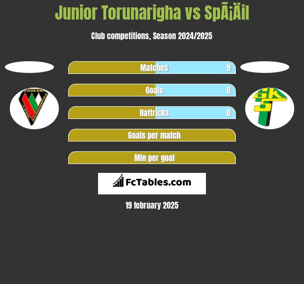 Junior Torunarigha vs SpÃ¡Äil h2h player stats