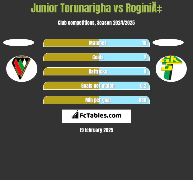 Junior Torunarigha vs RoginiÄ‡ h2h player stats