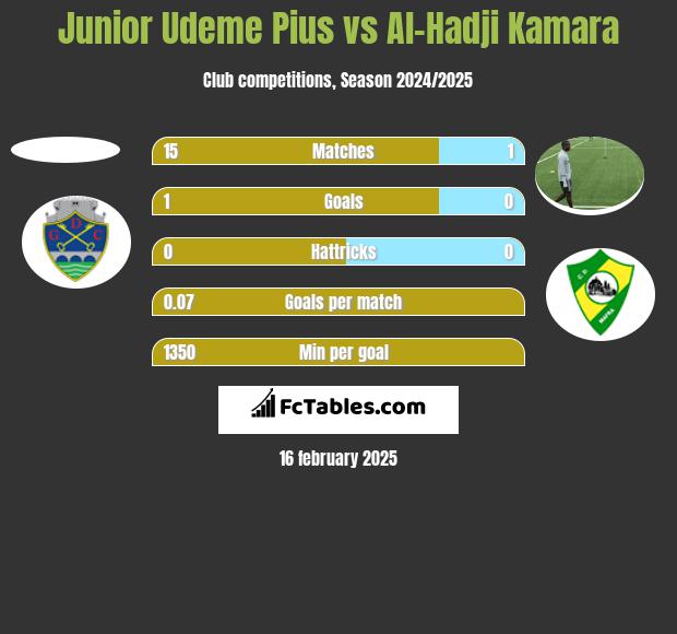 Junior Udeme Pius vs Al-Hadji Kamara h2h player stats