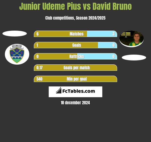 Junior Udeme Pius vs David Bruno h2h player stats