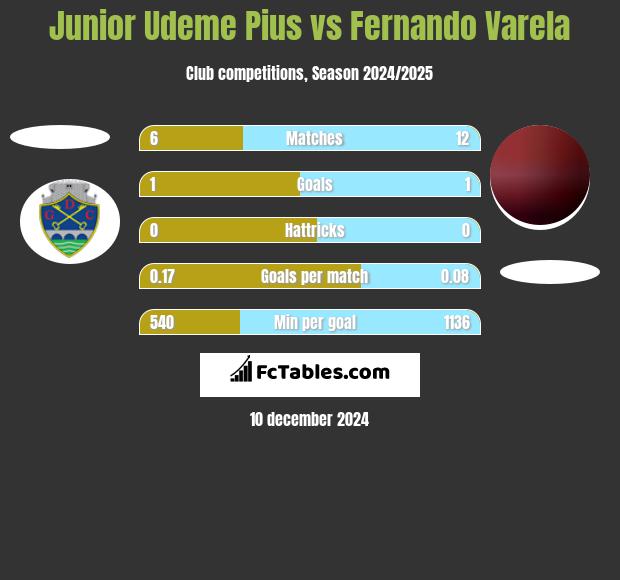 Junior Udeme Pius vs Fernando Varela h2h player stats