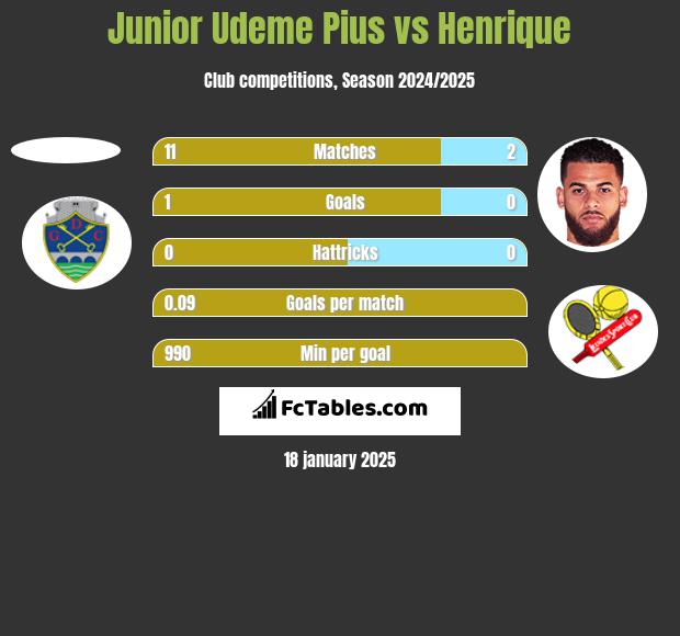 Junior Udeme Pius vs Henrique h2h player stats