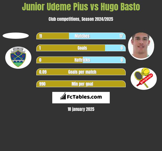 Junior Udeme Pius vs Hugo Basto h2h player stats