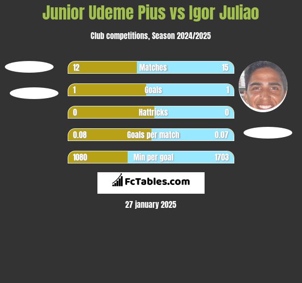 Junior Udeme Pius vs Igor Juliao h2h player stats