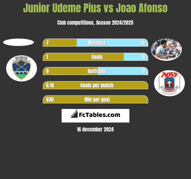 Junior Udeme Pius vs Joao Afonso h2h player stats