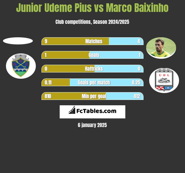 Junior Udeme Pius vs Marco Baixinho h2h player stats