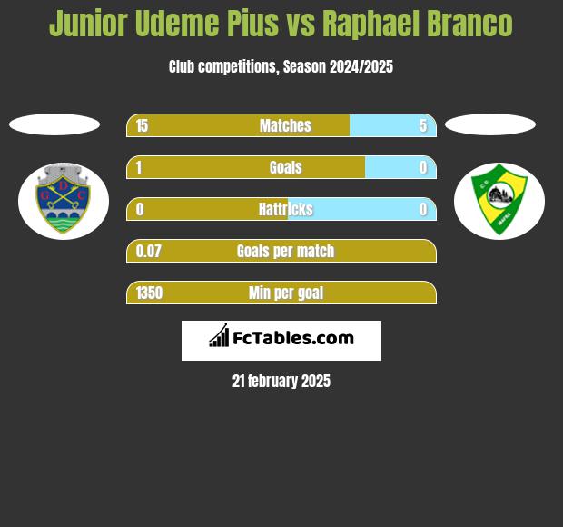 Junior Udeme Pius vs Raphael Branco h2h player stats