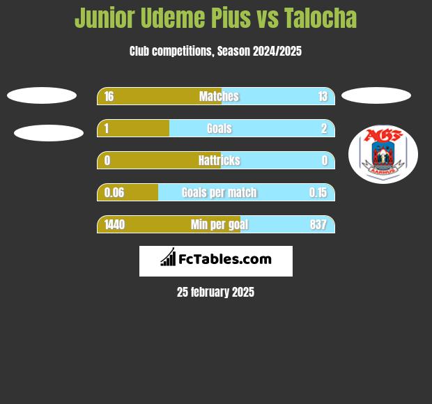 Junior Udeme Pius vs Talocha h2h player stats