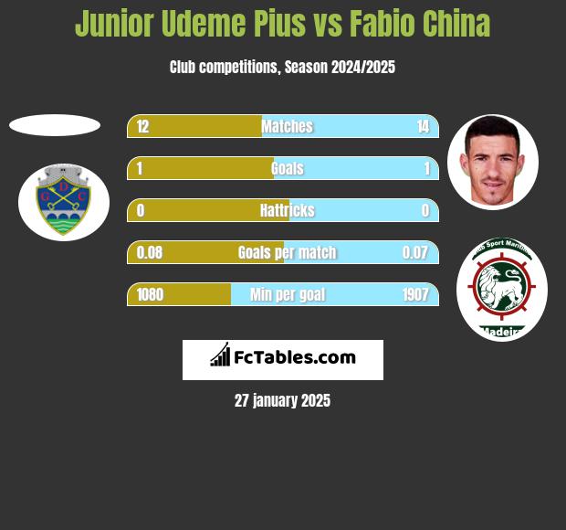 Junior Udeme Pius vs Fabio China h2h player stats