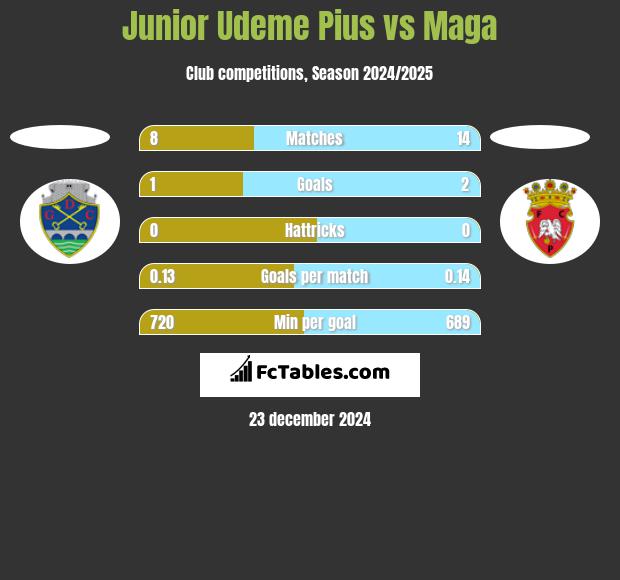 Junior Udeme Pius vs Maga h2h player stats