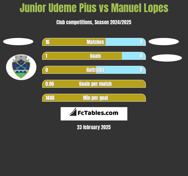 Junior Udeme Pius vs Manuel Lopes h2h player stats