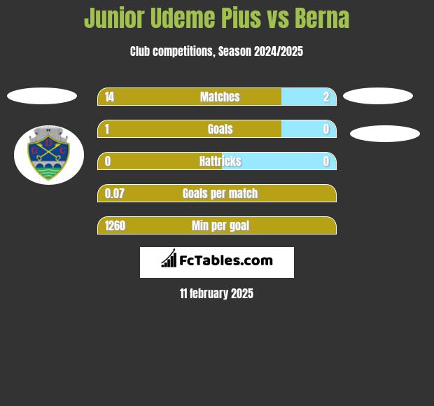 Junior Udeme Pius vs Berna h2h player stats