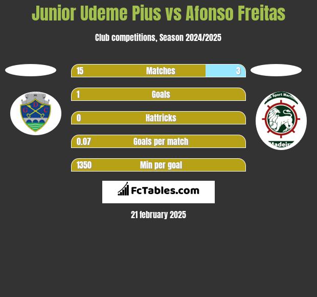 Junior Udeme Pius vs Afonso Freitas h2h player stats