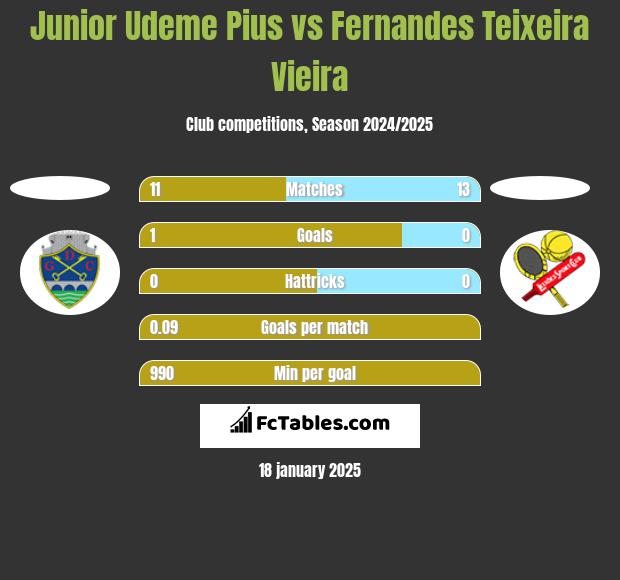 Junior Udeme Pius vs Fernandes Teixeira Vieira h2h player stats