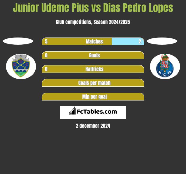 Junior Udeme Pius vs Dias Pedro Lopes h2h player stats